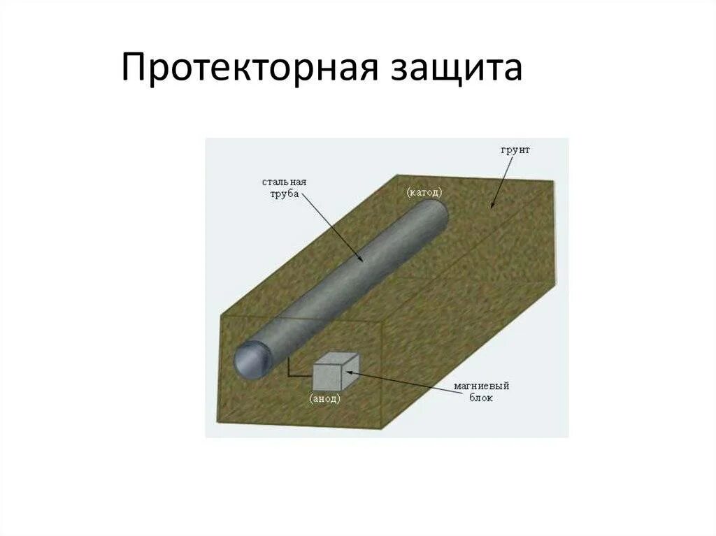 Защита от коррозии 2024. Протекторная защита от электрохимической коррозии. Схема протекторной защиты от коррозии. Протекторный метод защиты нефтепровода от коррозии. Электрохимическая защита ЭХЗ трубопроводов.