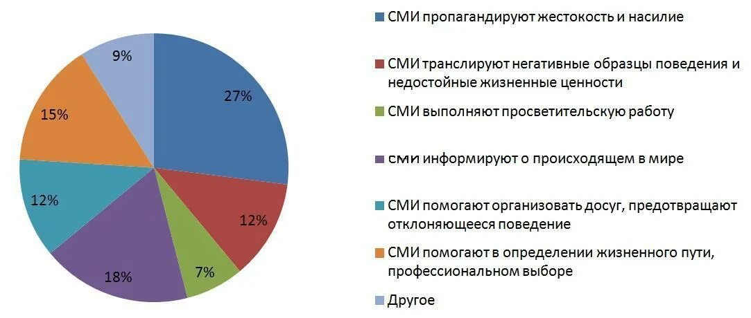 Сми представило результаты. Влияние СМИ на формирование общественного мнения опрос. Диаграмма влияние СМИ на человека. Влияние СМИ на подростков график. Опрос влияние СМИ на молодежь.