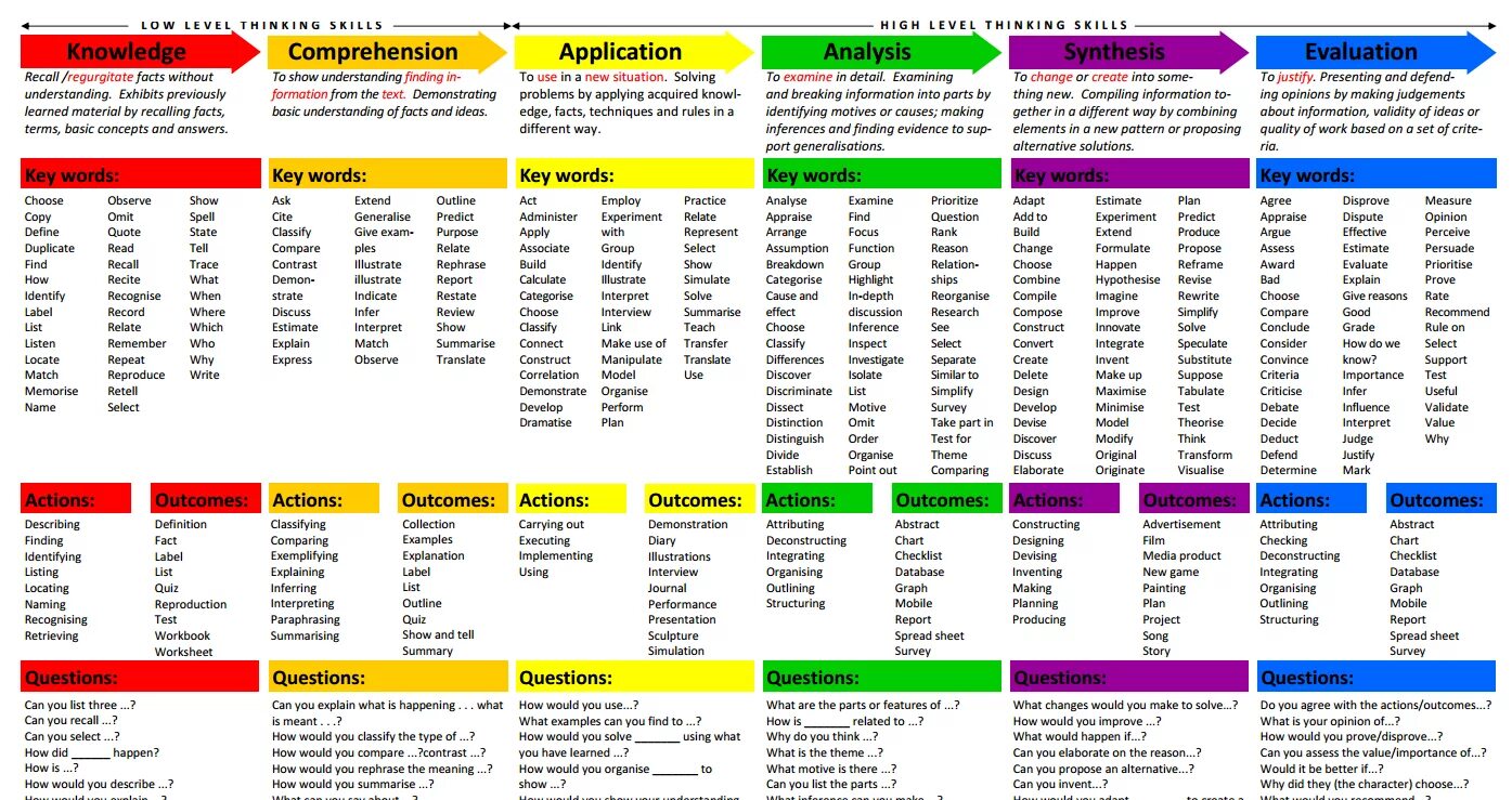 Order skills. Bloom s taxonomy questions. Bloom's taxonomy of Educational objectives. Verbs for Bloom's taxonomy. Think уровни.