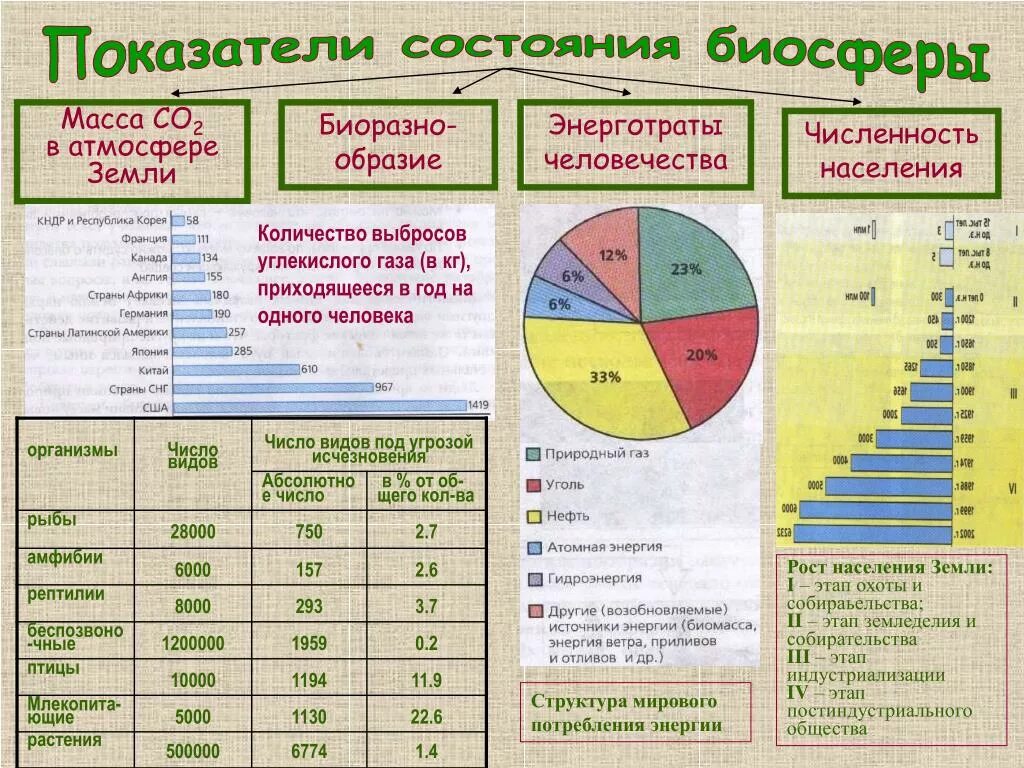 Сколько сред на земле. Показатели состояния биосферы. Биосфера и изменение численности человечества. График состояния биосферы земли. Статистика биосферы.