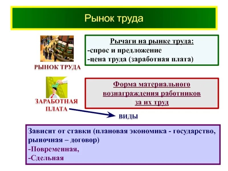 Труд в рыночной экономике. Экономика рынок труда и заработная. рынок труда в плановой экономике. рынок труда и заработная плата презентация. спрос фирмы на труд.