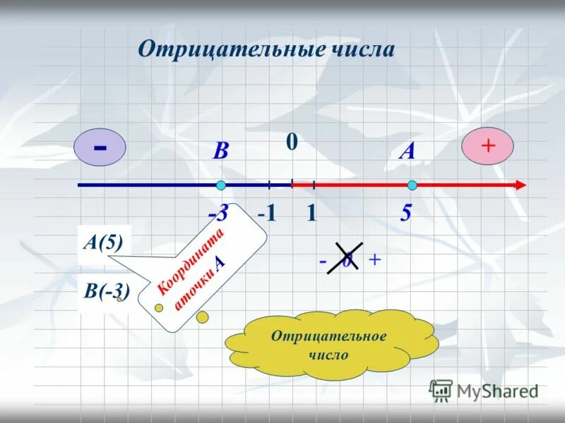 Число в -1 степени равно. Ноль отрицательные числа равные. Умножение отрицательных чисел на ноль. Отрицательные числа больше или меньше положительных. Правило отрицательных и положительных чисел.