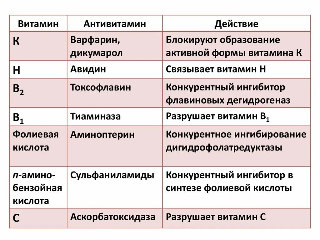 Механизм действия антивитаминов биохимия. Витамины и антивитамины таблица. Антивитамины биохимия таблица. Классификация витаминов таблица. Установите соответствие между витаминами и заболеваниями