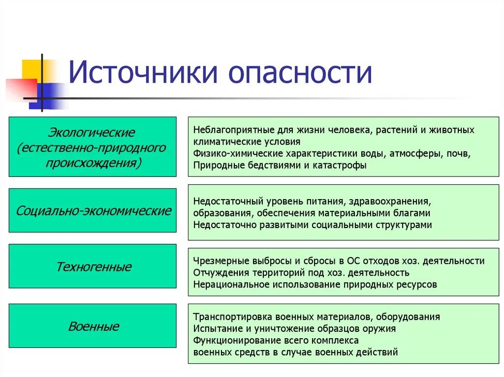 Природа человека в экономике. Источники опасности. Источники экологической опасности. Источники опасности БЖД. Источники возникновения опасности.