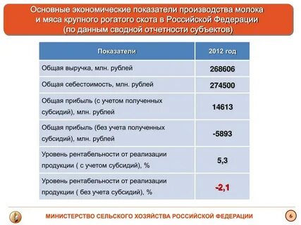 Эффективность производства животноводства