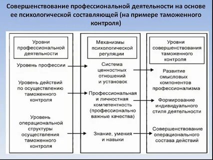 Совершенствование профессионального уровня