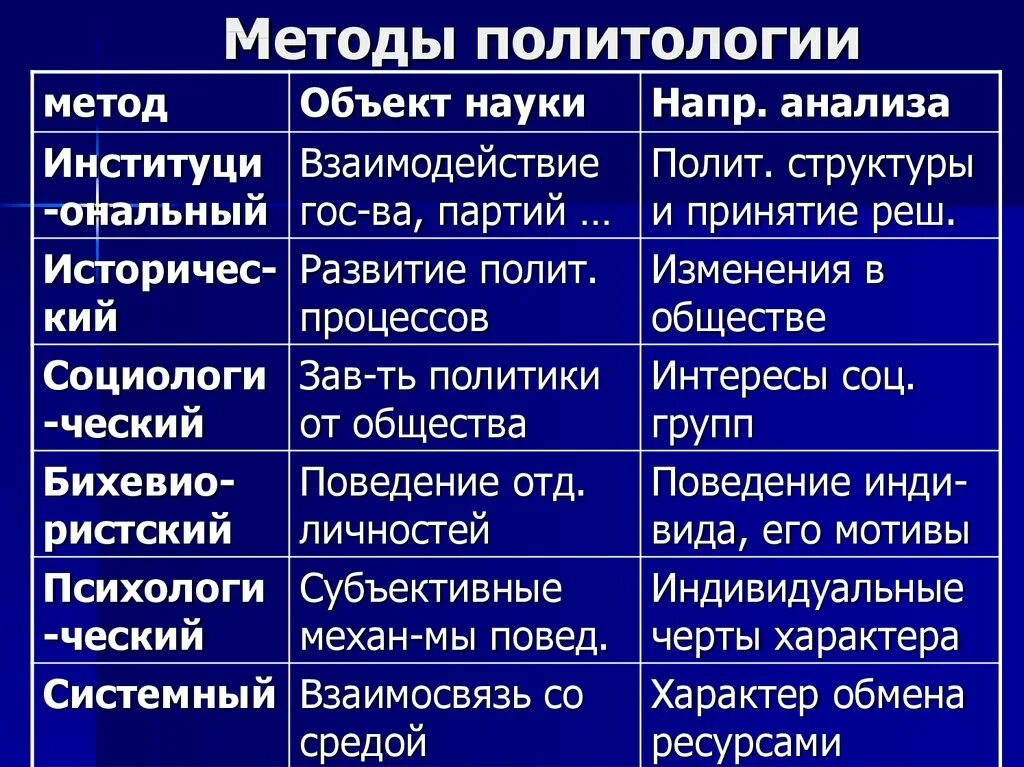 Методы политики. Методы политологии. методы изучения политологии. методы и подходы в политологии. методы исследования в политологии.