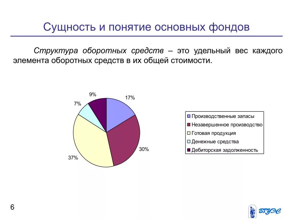 Группы основного капитала. Состав и структура оборотных средств диаграмма. Структура оборотных производительных фондов. Структура оборотных средств промышленного предприятия.. Понятие и сущность основных средств предприятия.