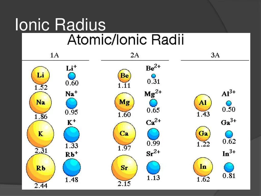 Наибольший радиус имеет элемент. Атомные радиусы ионов. Радиусы атомов и ионов. Атомный радиус Иона. Радиусы ионов химических элементов.