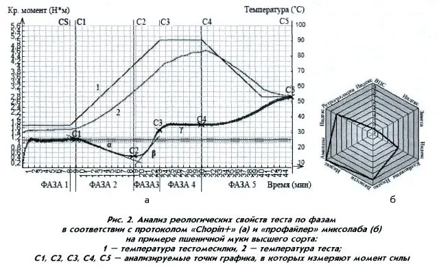 Реологические свойства теста. Реологические показатели теста. Анализа реологических свойств пример. Реологические свойства муки. Mixolab график показатели.