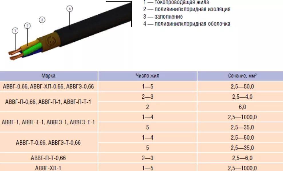 ВВГНГ-LS 3х2.5 расшифровка. ВВГНГ лс расшифровка маркировки кабеля. ВВГ 3х1.5 расшифровка. Кабель ВВГНГ 3х2.5 расшифровка. Провод сечением 3 5 мм