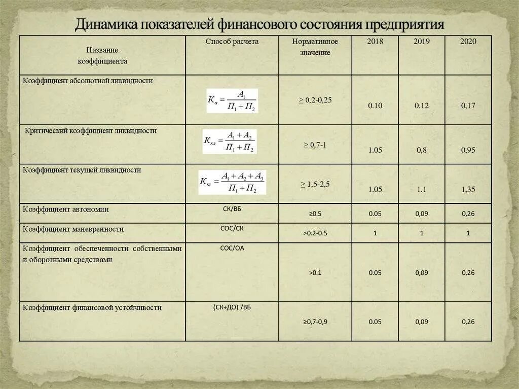 Финансовые коэффициенты анализ финансового состояния. Анализ финансового состояния предприятия показатели. Показатели финансового состояния организации таблица. Таблица финансовое состояние организации. Показатели финансового состояния предприятия таблица.