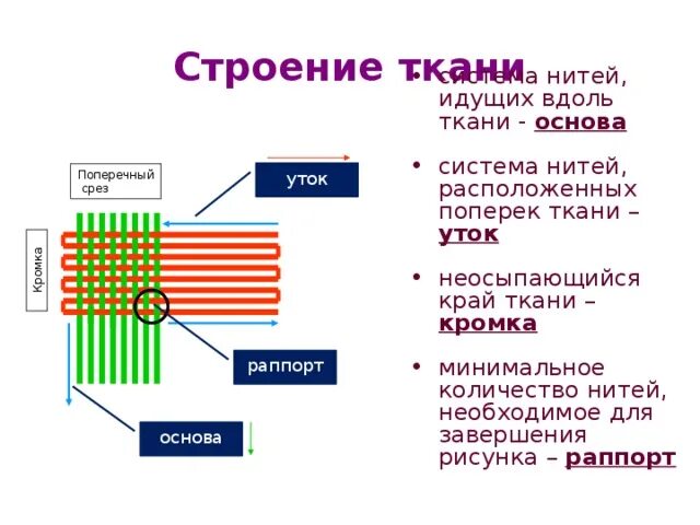 Нити вдоль ткани 6 букв. Структура ткани. основа и уток ткани это. неосыпаемый край ткани называется. нити …… расположены вдоль кромки ткани.