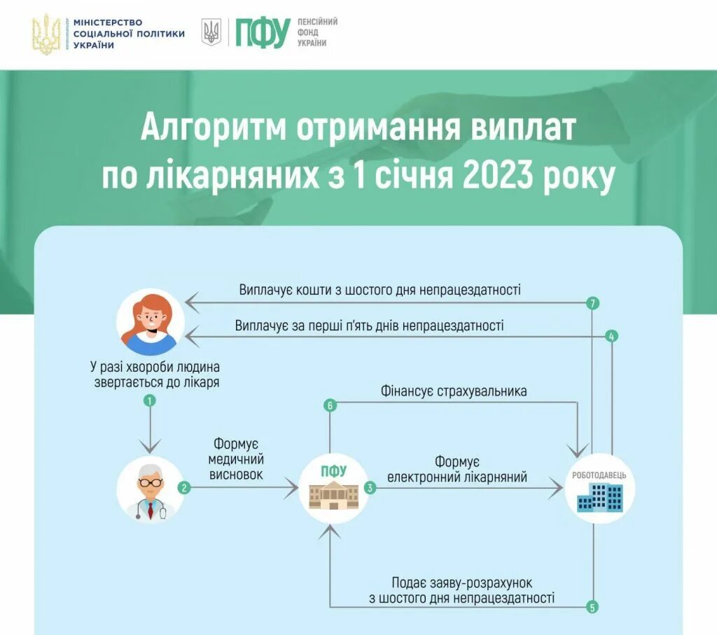 Лікарняний. Лікарняний в Україні. Последние новости пенсионного фонда украины для переселенцев