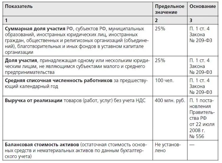 Информация о связанных сторонах пбу 11 2008. Декларация малого предпринимательства образец. Декларация о принадлежности к СМП. Декларация о Малом предпринимательстве образец. Субъекты малого предпринимательства.