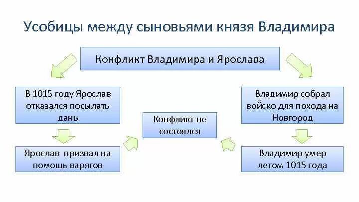 Борьба за власть сыновей князя владимира. 1015-1026 – Усобицы между сыновьями Владимира.