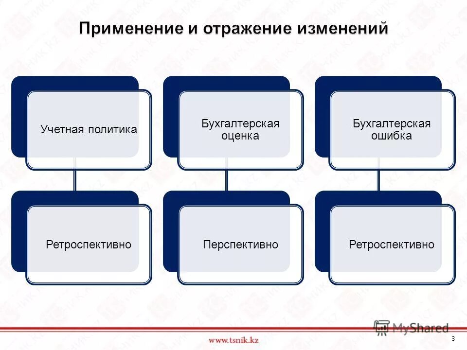 Изменение учетной