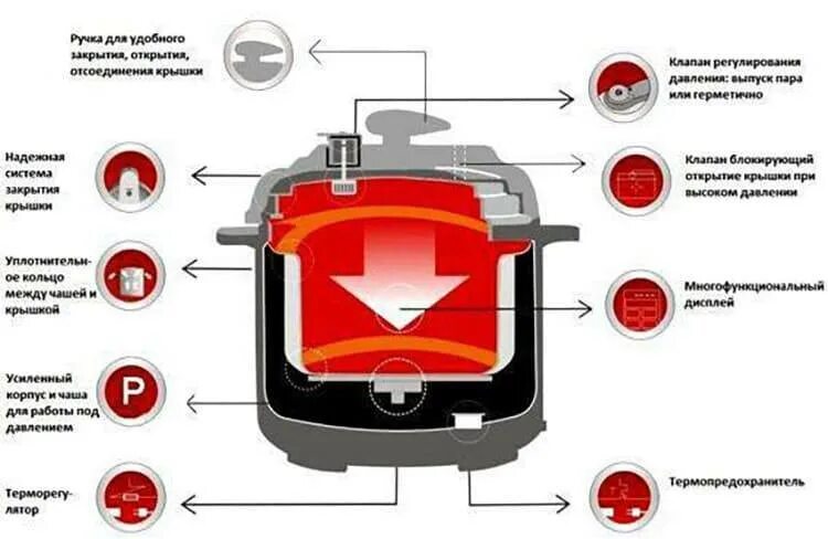 Температура нагрева крышек. Устройство и работа клапана мультиварке. Температура нагрева крышек. Температура нагрева. Диаметр посуды для стеклокерамической плиты.