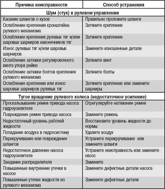 Устранение коммерческих неисправностей. Таблица неисправностей автомобиля. Устранение неисправностей автомобиля. Основные неисправности автомобиля. Неисправности рулевого управления.