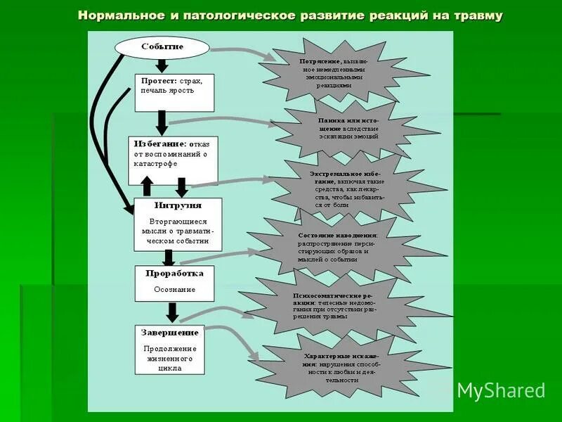 Типы поврежденного развития. Этапы психологической травмы. Переживание травмы стадии. Этапы переживания психологической травмы. Фазы психологической травмы.