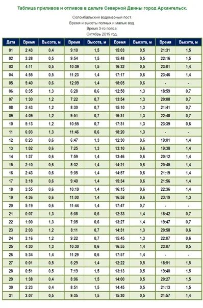 Расписание воды архангельск. Отливы и приливы в Архангельске на Двине Северной. Таблица приливов и отливов Архангельск 2022. Таблица приливов и отливов в Архангельске на 2022 год Соломбала. Таблица приливов и отливов Дельта Северной Двины.
