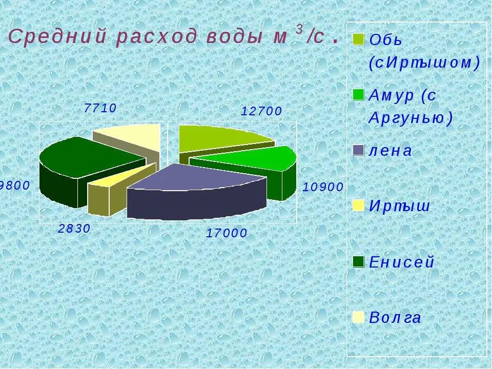 Расход воды в реке составляет. Расход воды Обь. Расход воды реки Волга. Средний расход воды Волги. Средний расход воды реки Обь.