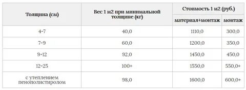 Какую стяжку вес