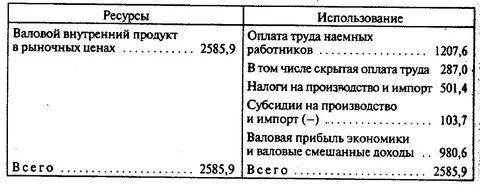 Валовые налоги