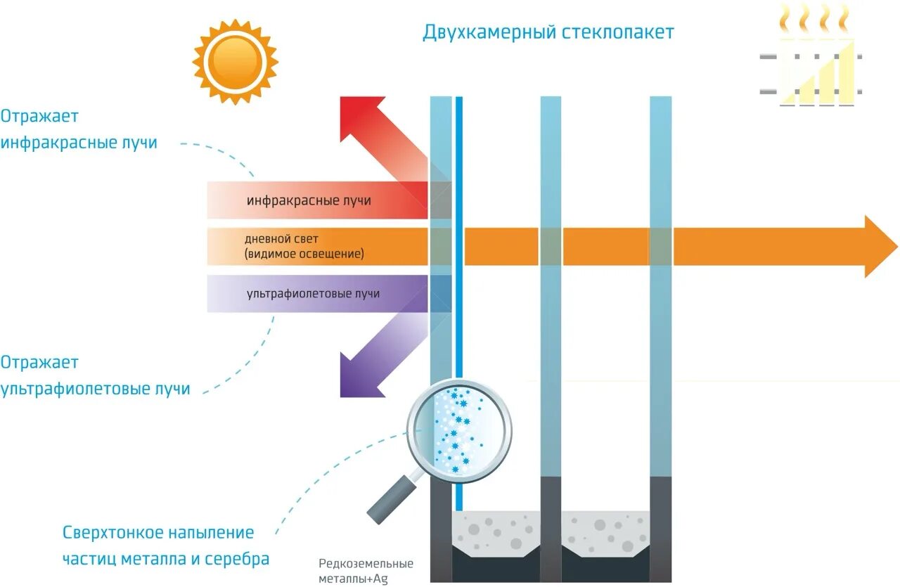 Что лучше пропускает свет. Стекло поглощает инфракрасные и ультрафиолетовые лучи. Стекло пропускающее инфракрасное излучение. Пропускает ли стекло инфракрасное излучение. Стекла пропускающие ультрафиолетовые лучи.