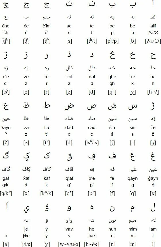 Персидский алфавит фарси. Письменность алфавит фарси. Персидский алфавит и арабский алфавит. Таджикский фарси фарси алфавит. Таджикский язык самостоятельно