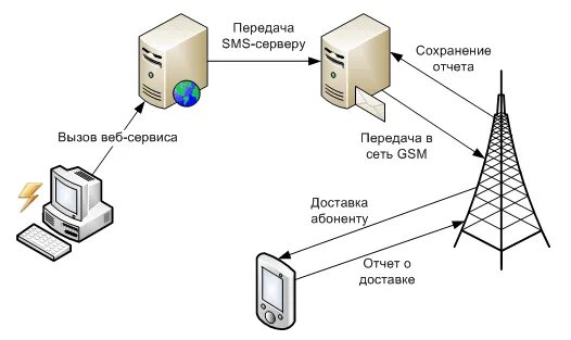 Смс-рассылки автоцентров.