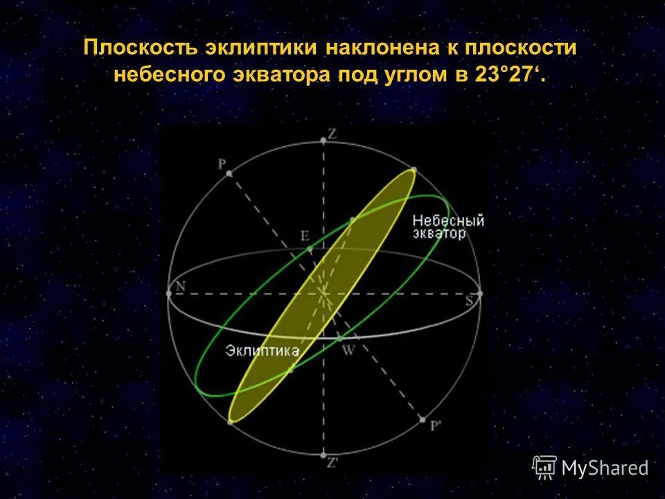 точка пересечения эклиптики с небесным экватором. точка пересечения эклиптики с небесным экватором. точка весеннего равноденствия это в астрономии. точки равноденствия на эклиптике. точки весеннего и осеннего равноденствия на небесной сфере.