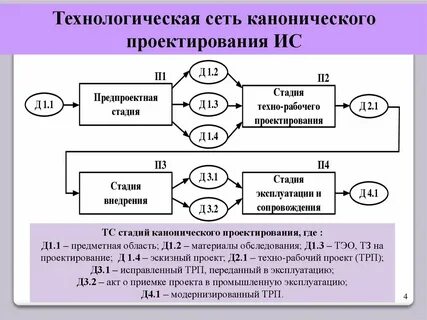 Стадии канонического проектирования