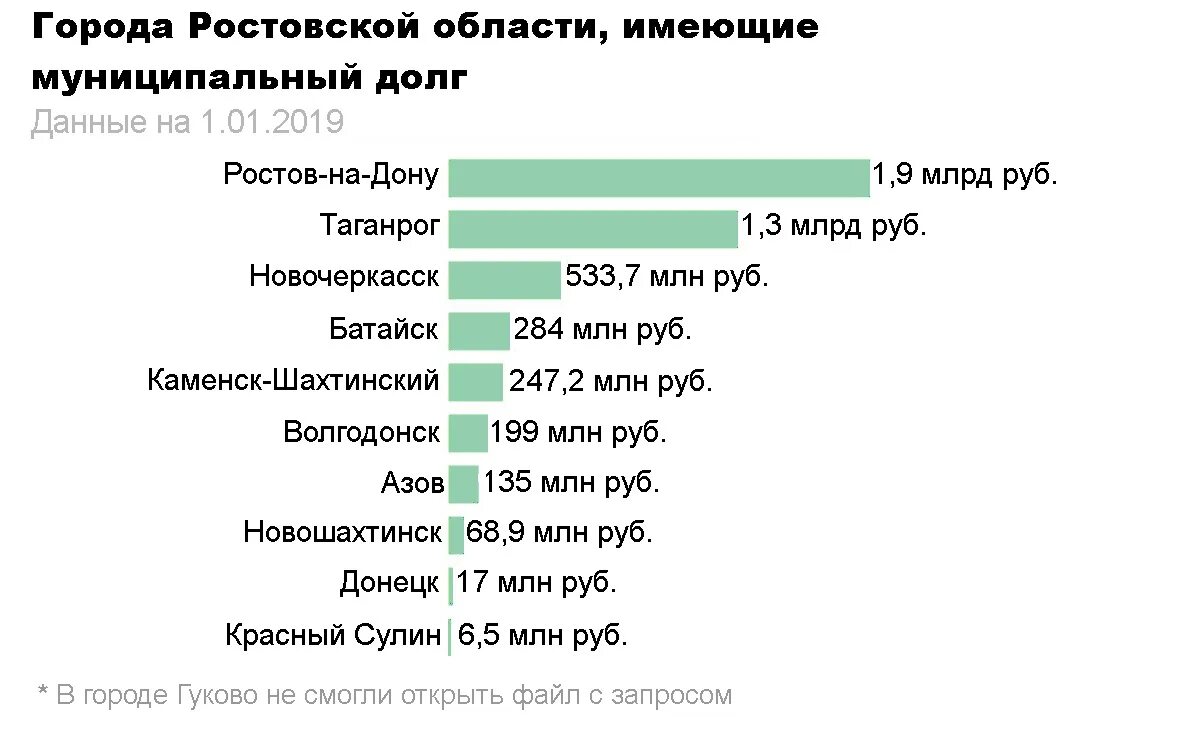 Население ростовской области вопросы. Города Ростовской области по численности населения 2020. Города Ростовской области список. Население городов Ростовской области. Численность населения городов Ростовской области.