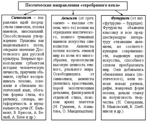 Какие направления в литературе были распространены. Серебряный век таблица символизм акмеизм футуризм. Таблица по литературе символизм акмеизм футуризм. Литературные течения символизм акмеизм футуризм. Модернизм символизм акмеизм футуризм таблица.