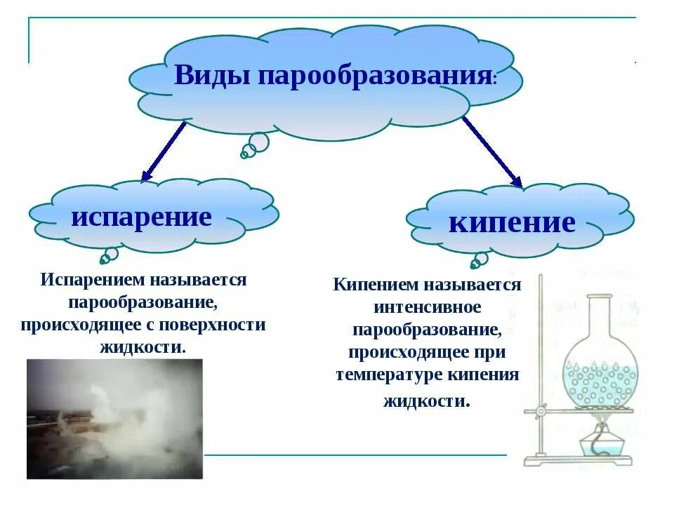 Понятие кипение. Преобразование испарение кипение. Процесс испарения физика. Виды парообразования.