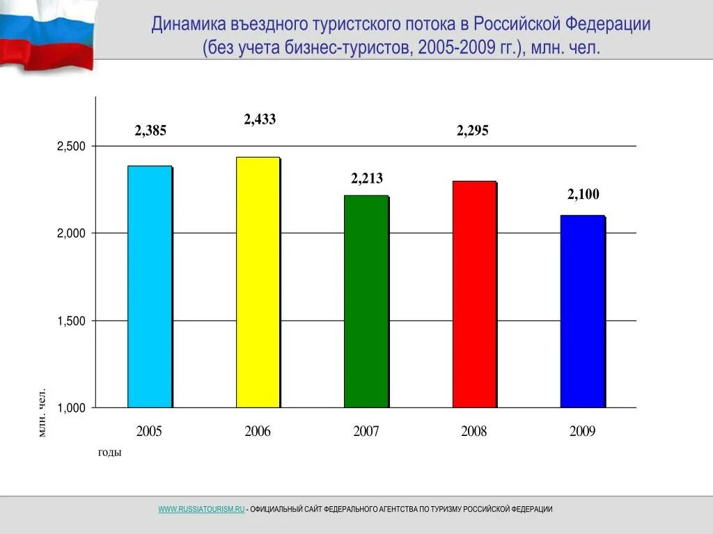 Внутренняя динамика развития. Динамика туристического потока. Динамика туристических потоков в России. Въездной туризм в России статистика. Внутренний и въездной туризм.