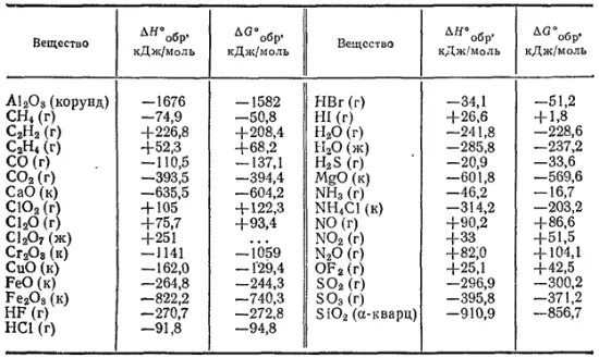 Энтальпия образования ионов таблица. Стандартная энтальпия веществ таблица. Энергия Гиббса ионов таблица. Стандартные энтальпии образования веществ таблица.
