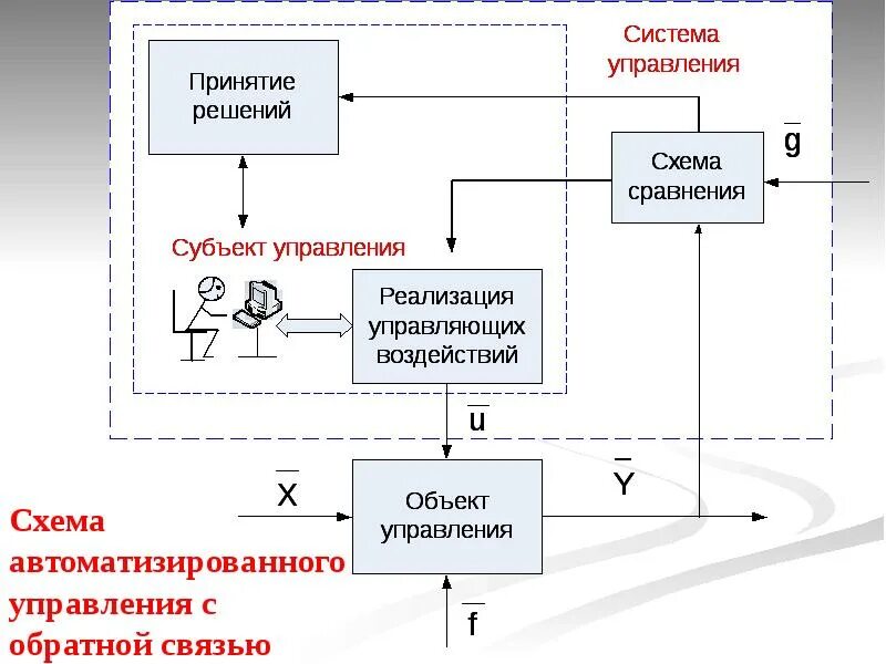 Информационные системы управление объектами. Автоматизированная схема управления с обратной связью. схема проектирования информационной системы. информационная система управления схема. схема проектирования ис.