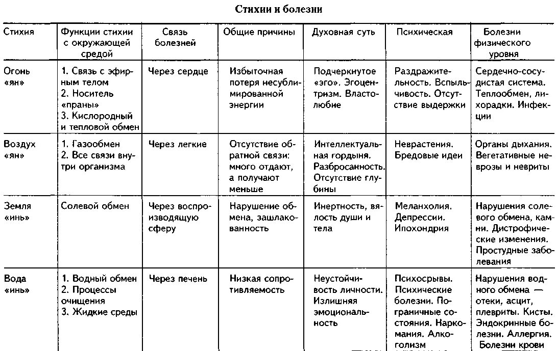 Функции и причины заболеваний. Болезни по карме таблица. Причины кармических болезней. Кармическая причина заболевания. Кармические причины заболеваний.