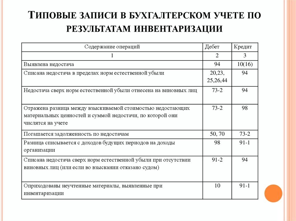 Оприходование при инвентаризации проводки. Бухгалтерские проводки по результатам инвентаризации. Выявлена недостача материалов при инвентаризации проводка. Проводки бухгалтерского учета по учёту ТМЦ. Результат инвентаризации проводка.