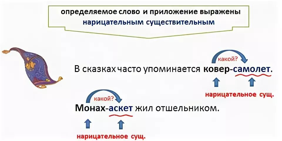 Приложение и определяемое слово. Приложение и определяемое слово как отличить. Слова приложения и определяемые слова. Приложение с определяемым словом.