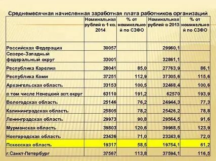 Расчет среднемесячной зарплаты за год пример Среднемесячная заработная плата формула