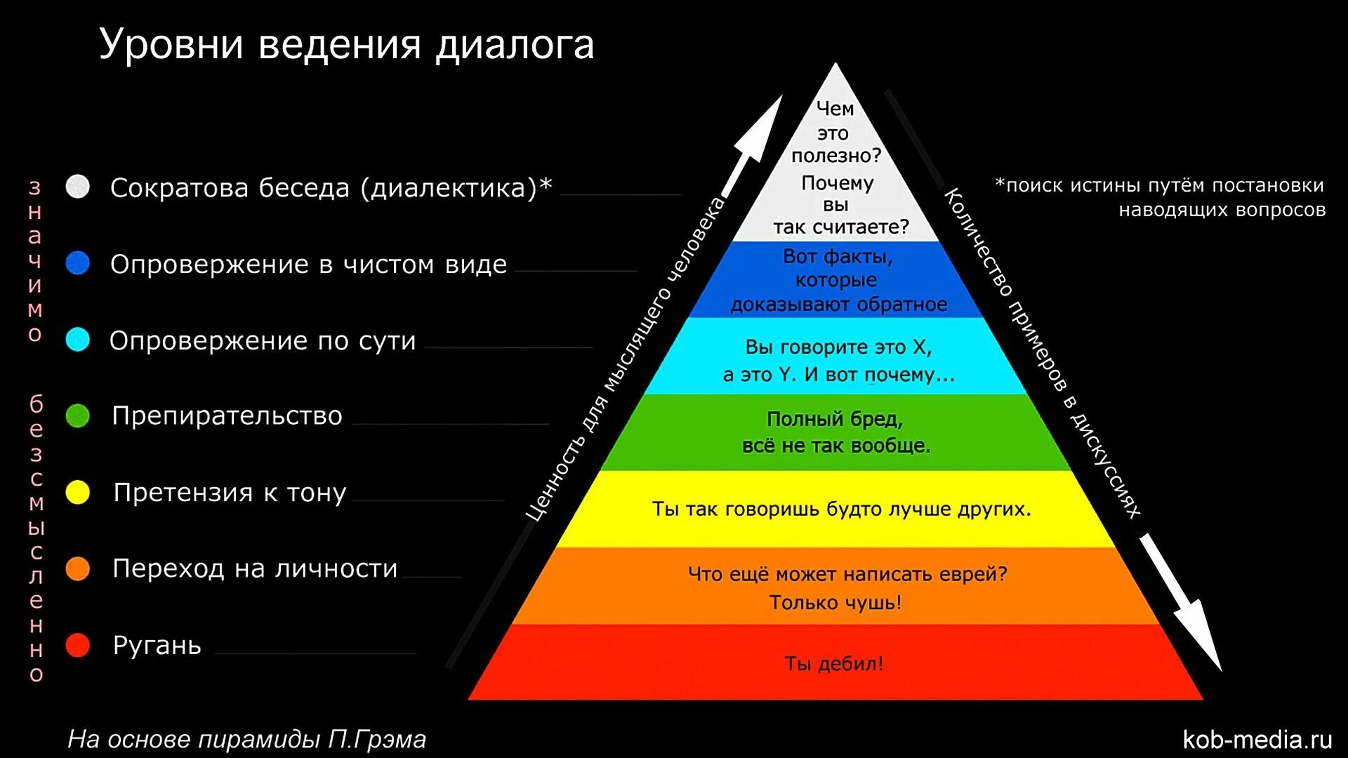 Личности 1 уровень. Пирамида аргументации Грэма Грэхема. Пирамида Грэма КОБ. Переход на личности. Пирамида ведения дискуссии.