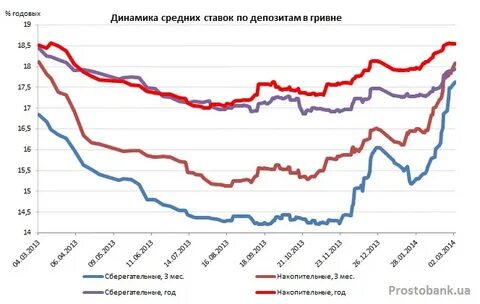 2 процента в 2014 году