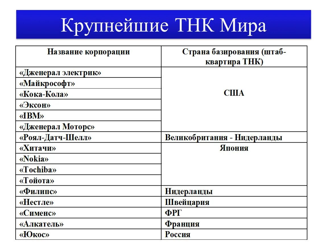 Крупнейшие ТНК В мире. Крупные российские ТНК.