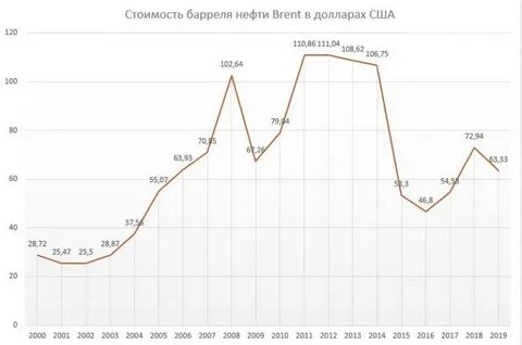 курс барреля нефти онлайн