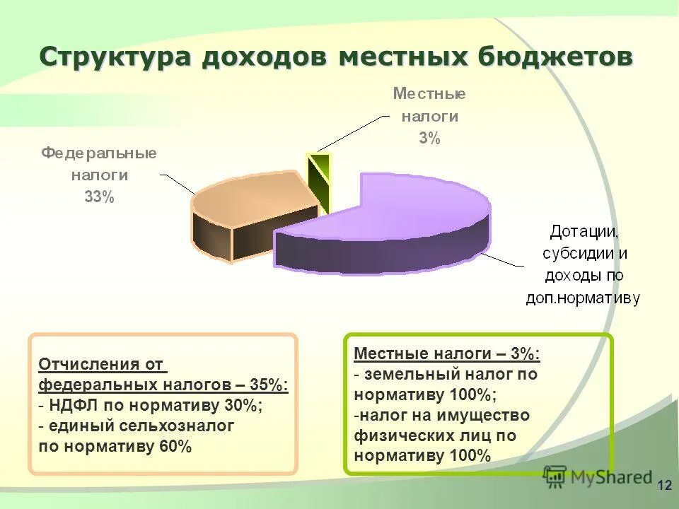 Проблемы местных бюджетов. Структура доходов и расходов местных бюджетов. структура доходов местного бюджета. структура доходов и расходов местных бюджетов рф. структура доходов и расходов слайд.