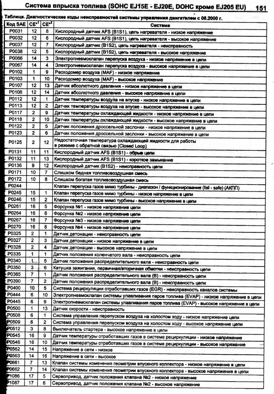 Ошибки неисправностей автомобиля. Коды ошибок Subaru Forester sf5. Коды ошибок самодиагностики Subaru Forester SF 5. Коды ошибок Субару Форестер СФ 5. Коды ошибок АКПП Субару Форестер sf5.