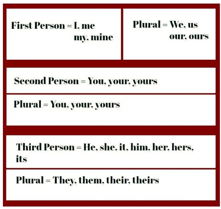 First personal. First third person. Second person point of view. Person plural. Third person writing.